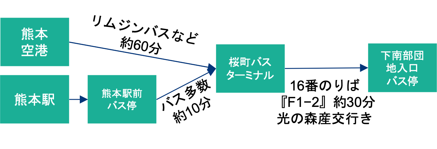 アクセス方法の詳細